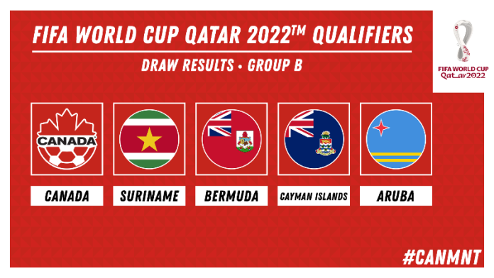Le parcours du Canada vers la Coupe du Monde de la FIFA Qatar 2022